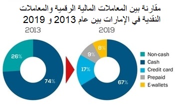 إحصائيات المعاملات المالية في الإمارات